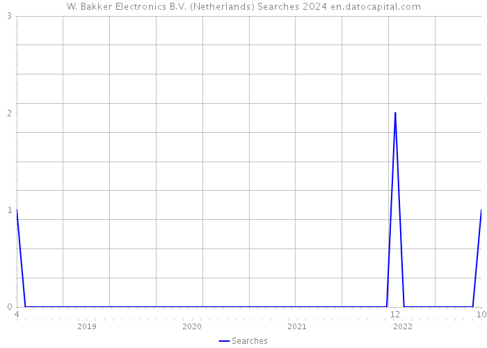 W. Bakker Electronics B.V. (Netherlands) Searches 2024 