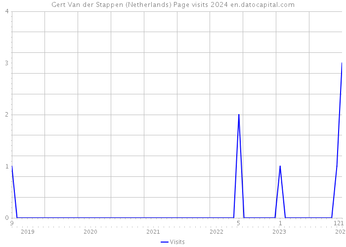 Gert Van der Stappen (Netherlands) Page visits 2024 