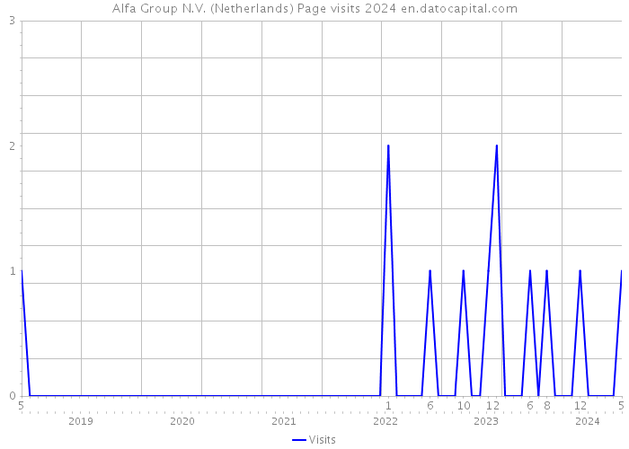 Alfa Group N.V. (Netherlands) Page visits 2024 