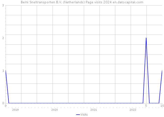 Bemi Sneltransporten B.V. (Netherlands) Page visits 2024 