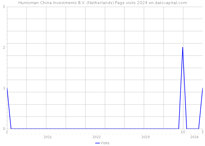 Huntsman China Investments B.V. (Netherlands) Page visits 2024 