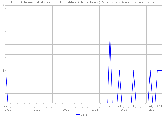 Stichting Administratiekantoor IFH II Holding (Netherlands) Page visits 2024 