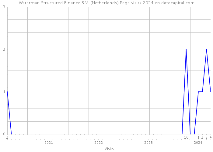 Waterman Structured Finance B.V. (Netherlands) Page visits 2024 