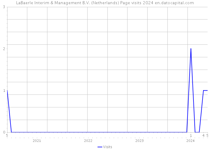 LaBaerle Interim & Management B.V. (Netherlands) Page visits 2024 