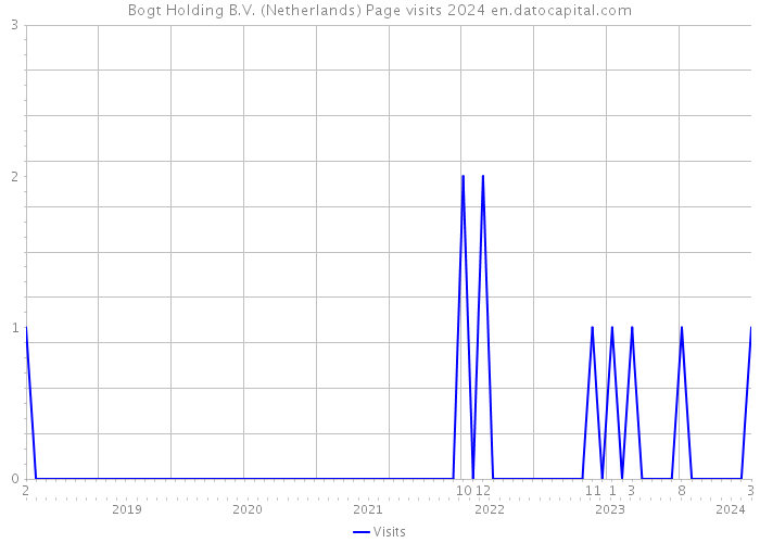 Bogt Holding B.V. (Netherlands) Page visits 2024 