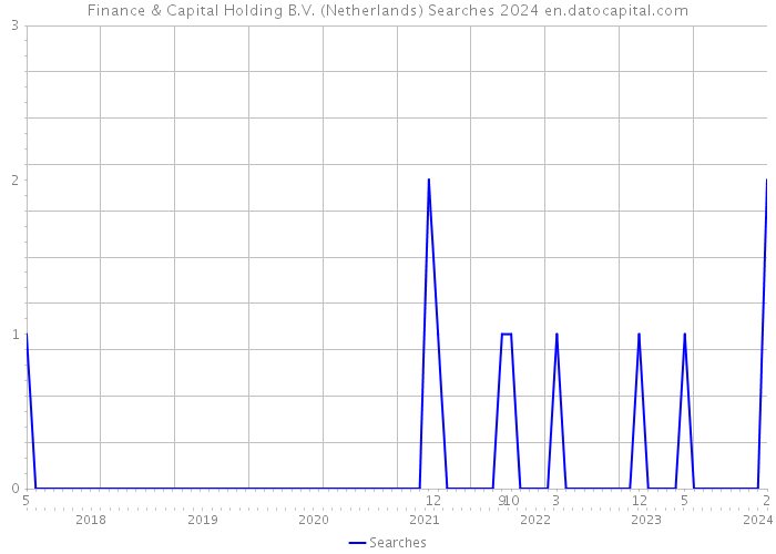 Finance & Capital Holding B.V. (Netherlands) Searches 2024 