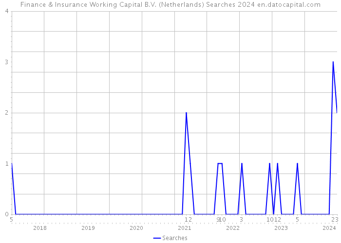 Finance & Insurance Working Capital B.V. (Netherlands) Searches 2024 
