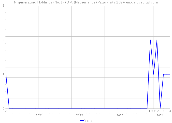 Nrgenerating Holdings (No.17) B.V. (Netherlands) Page visits 2024 