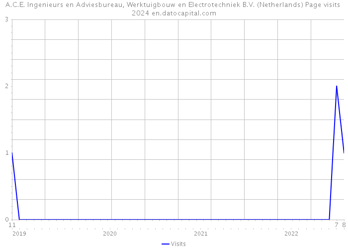A.C.E. Ingenieurs en Adviesbureau, Werktuigbouw en Electrotechniek B.V. (Netherlands) Page visits 2024 