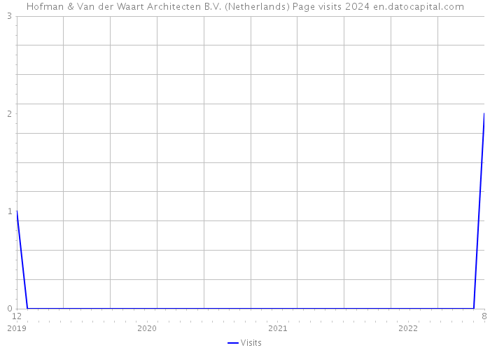 Hofman & Van der Waart Architecten B.V. (Netherlands) Page visits 2024 