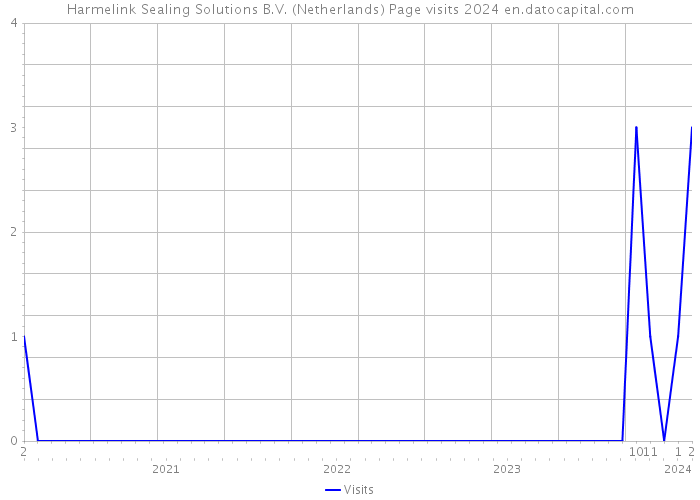 Harmelink Sealing Solutions B.V. (Netherlands) Page visits 2024 