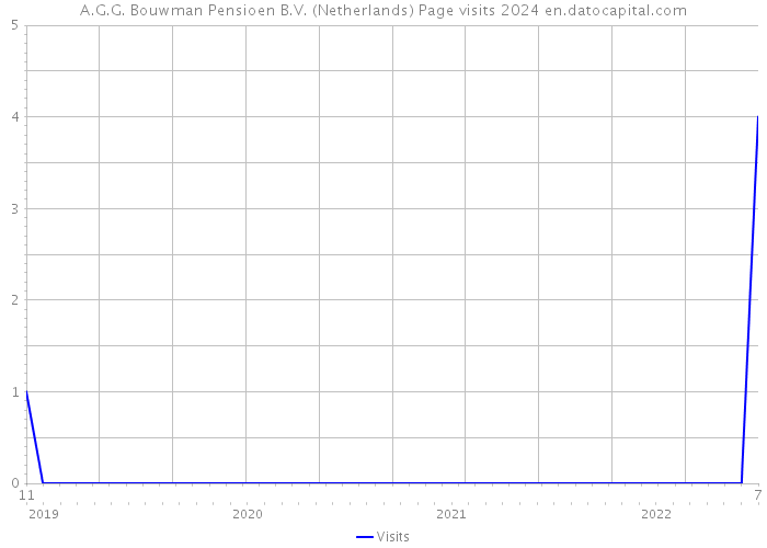 A.G.G. Bouwman Pensioen B.V. (Netherlands) Page visits 2024 