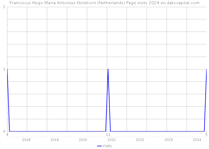 Franciscus Hugo Maria Antonius Noteborn (Netherlands) Page visits 2024 