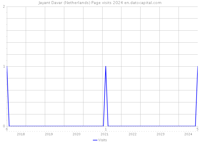 Jayant Davar (Netherlands) Page visits 2024 