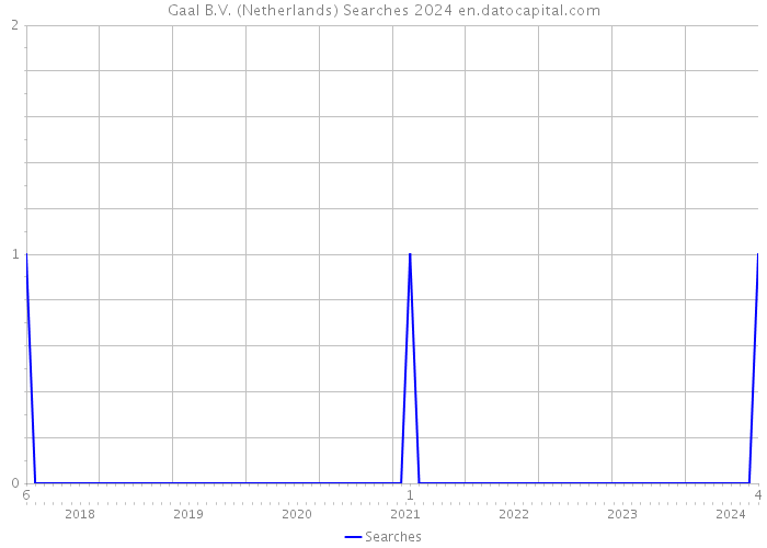 Gaal B.V. (Netherlands) Searches 2024 