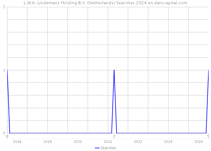 L.W.A. Lindemans Holding B.V. (Netherlands) Searches 2024 