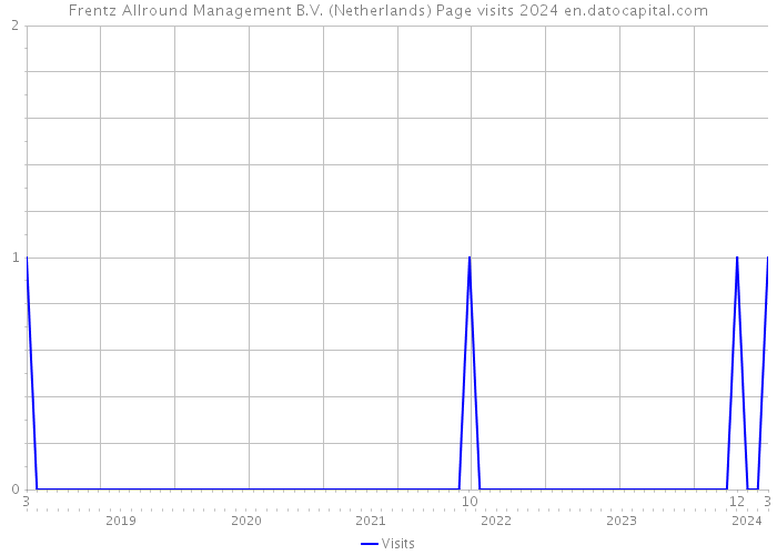 Frentz Allround Management B.V. (Netherlands) Page visits 2024 