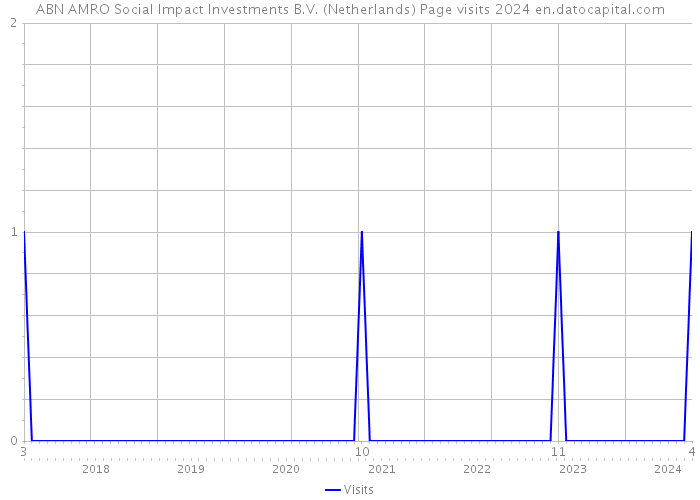 ABN AMRO Social Impact Investments B.V. (Netherlands) Page visits 2024 
