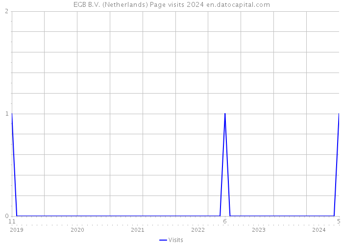 EGB B.V. (Netherlands) Page visits 2024 