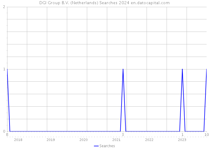 DGI Group B.V. (Netherlands) Searches 2024 