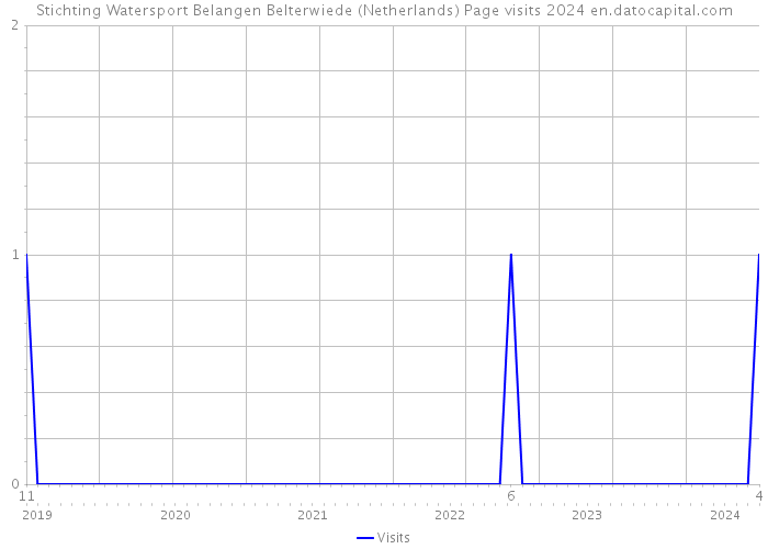 Stichting Watersport Belangen Belterwiede (Netherlands) Page visits 2024 