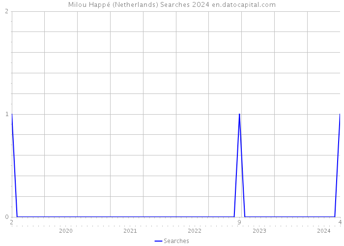 Milou Happé (Netherlands) Searches 2024 