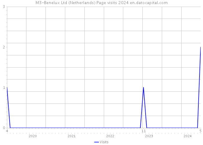 M3-Benelux Ltd (Netherlands) Page visits 2024 