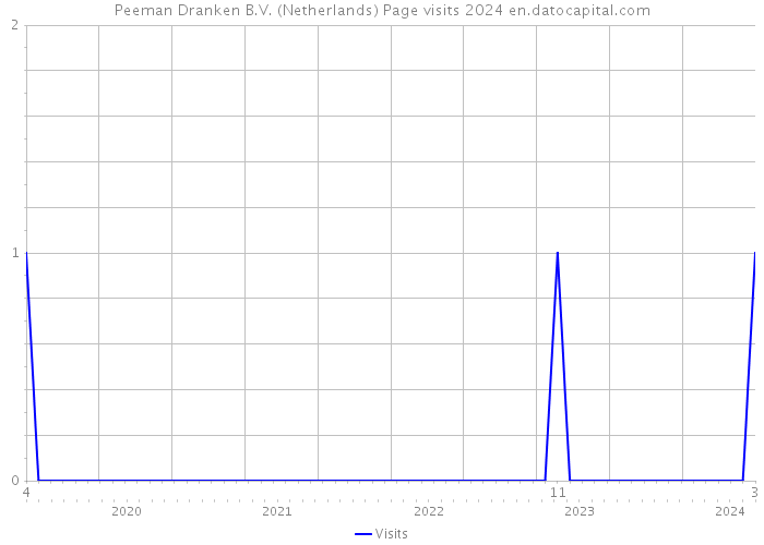 Peeman Dranken B.V. (Netherlands) Page visits 2024 