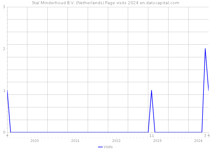 Stal Minderhoud B.V. (Netherlands) Page visits 2024 