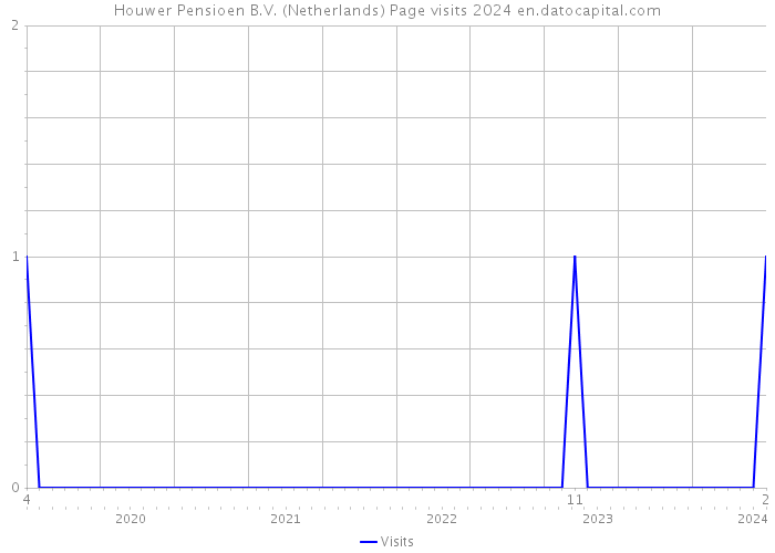Houwer Pensioen B.V. (Netherlands) Page visits 2024 