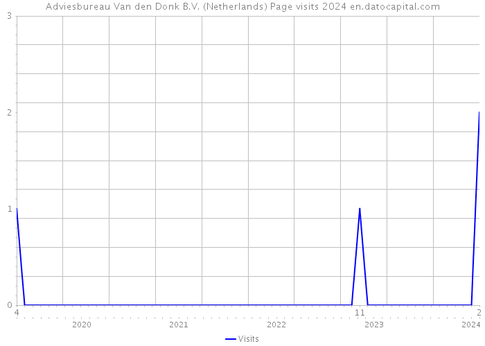 Adviesbureau Van den Donk B.V. (Netherlands) Page visits 2024 