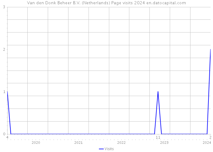 Van den Donk Beheer B.V. (Netherlands) Page visits 2024 