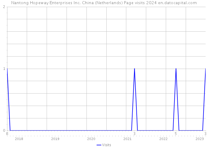 Nantong Hopeway Enterprises Inc. China (Netherlands) Page visits 2024 