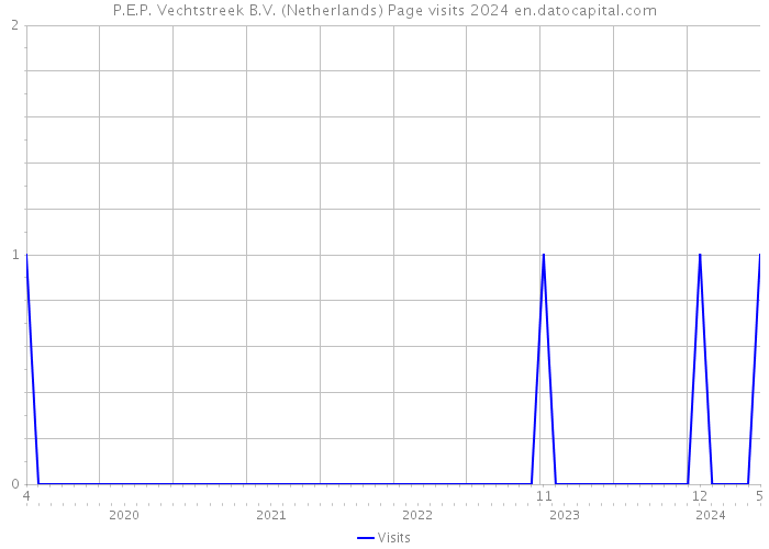 P.E.P. Vechtstreek B.V. (Netherlands) Page visits 2024 