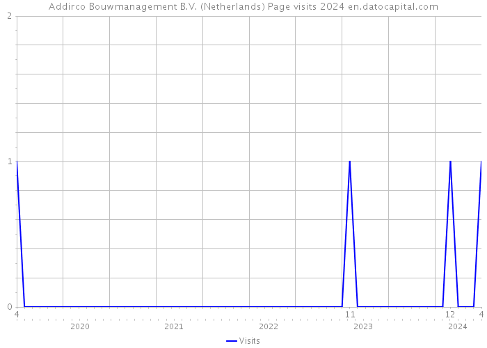 Addirco Bouwmanagement B.V. (Netherlands) Page visits 2024 
