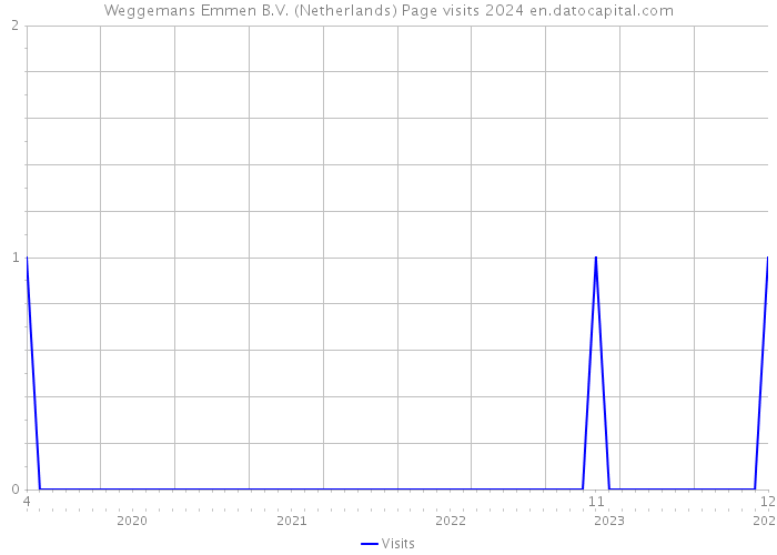 Weggemans Emmen B.V. (Netherlands) Page visits 2024 