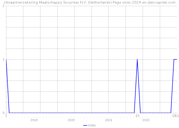 Uitvaartverzekering Maatschappij Securitas N.V. (Netherlands) Page visits 2024 