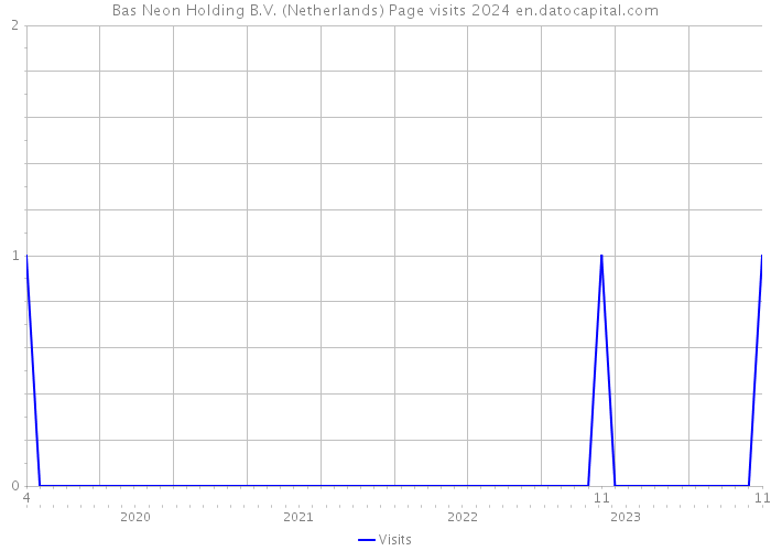 Bas Neon Holding B.V. (Netherlands) Page visits 2024 