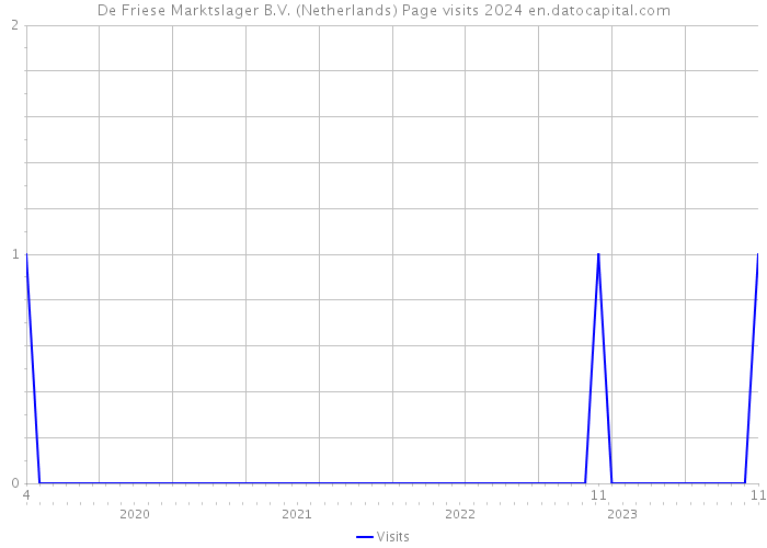 De Friese Marktslager B.V. (Netherlands) Page visits 2024 