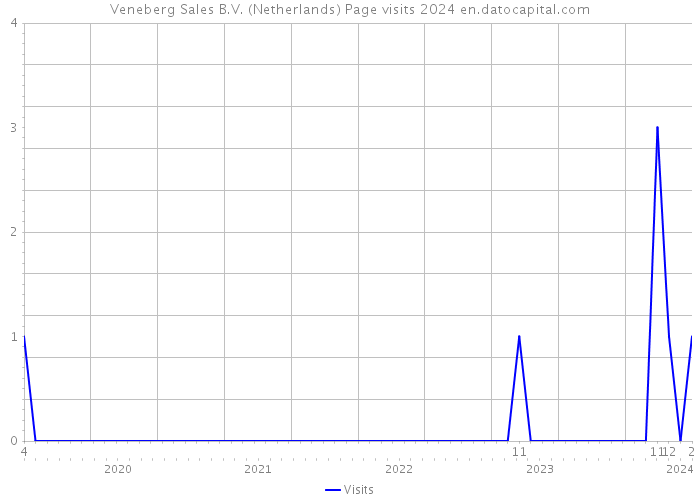 Veneberg Sales B.V. (Netherlands) Page visits 2024 