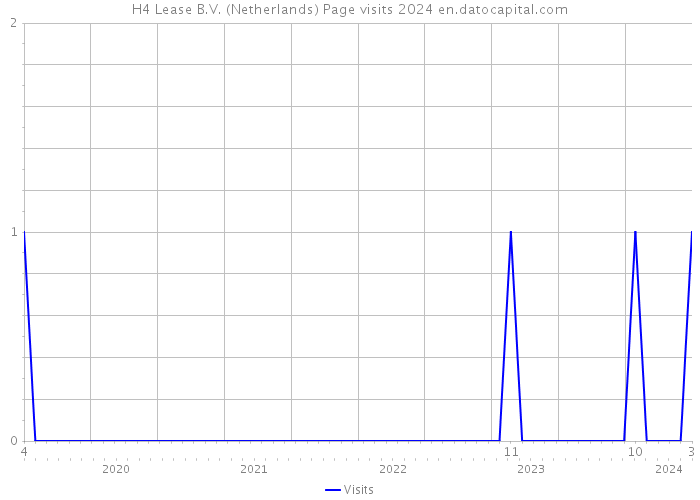 H4 Lease B.V. (Netherlands) Page visits 2024 
