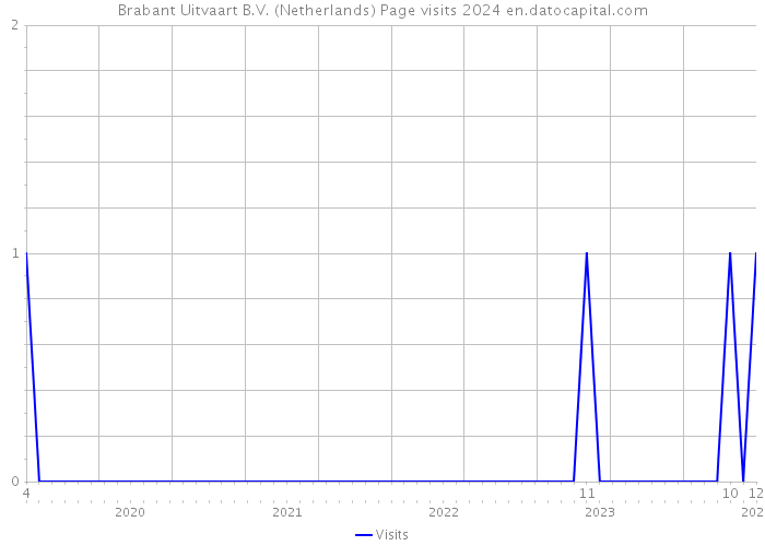 Brabant Uitvaart B.V. (Netherlands) Page visits 2024 