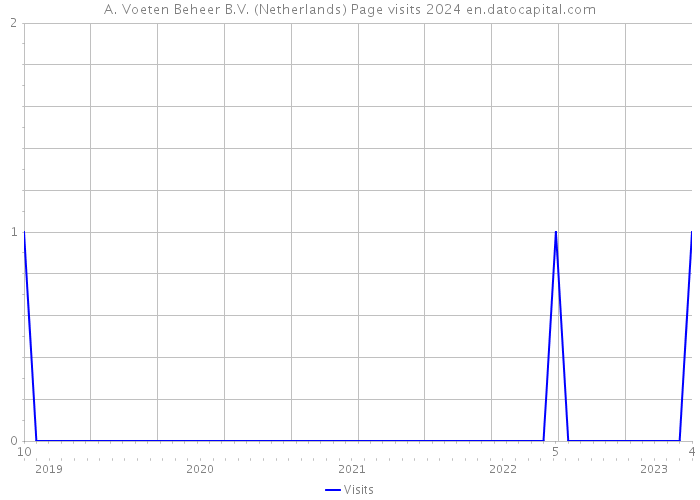 A. Voeten Beheer B.V. (Netherlands) Page visits 2024 