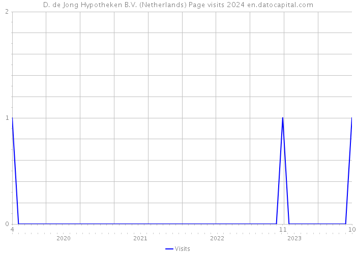 D. de Jong Hypotheken B.V. (Netherlands) Page visits 2024 