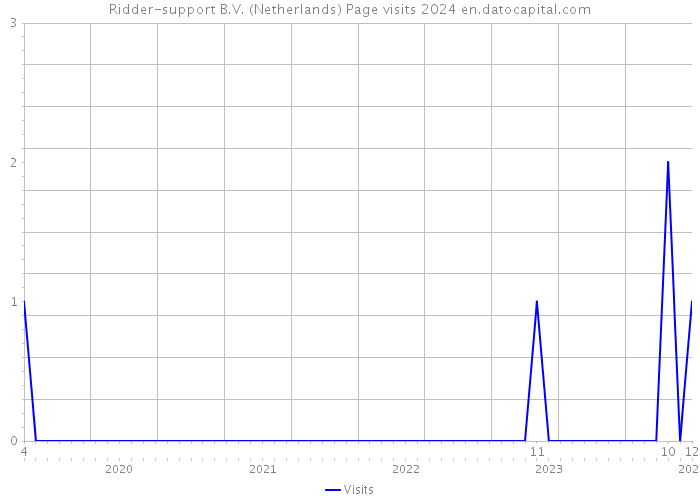 Ridder-support B.V. (Netherlands) Page visits 2024 