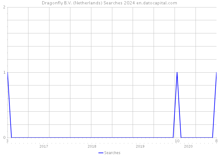 Dragonfly B.V. (Netherlands) Searches 2024 