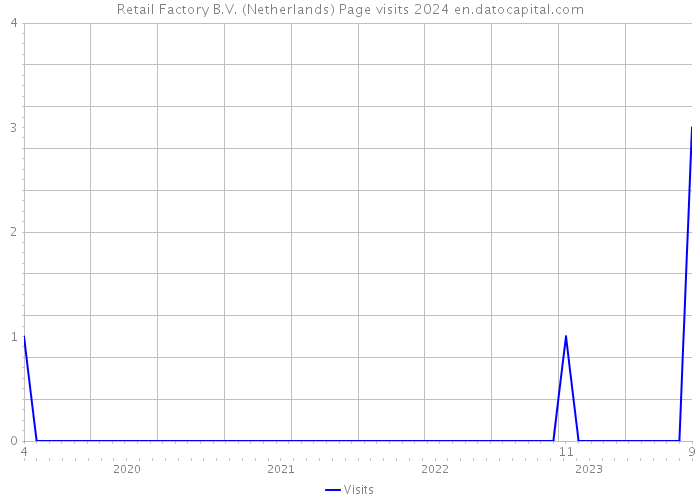 Retail Factory B.V. (Netherlands) Page visits 2024 