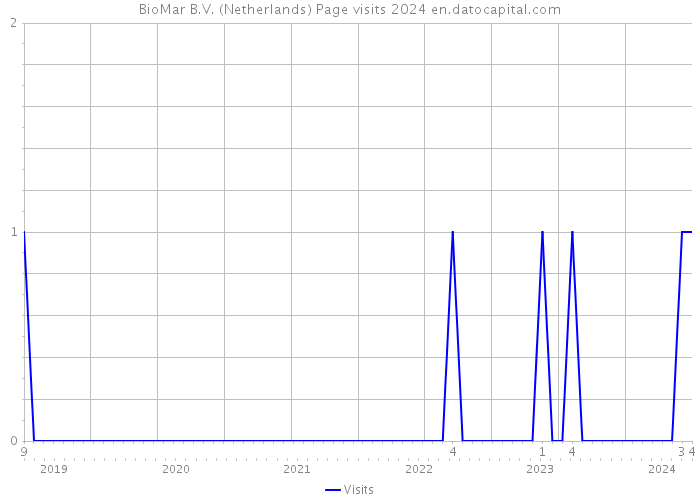 BioMar B.V. (Netherlands) Page visits 2024 