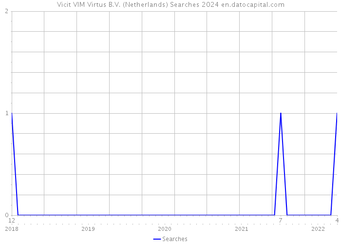 Vicit VIM Virtus B.V. (Netherlands) Searches 2024 