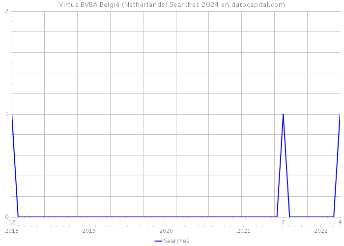 Virtus BVBA België (Netherlands) Searches 2024 